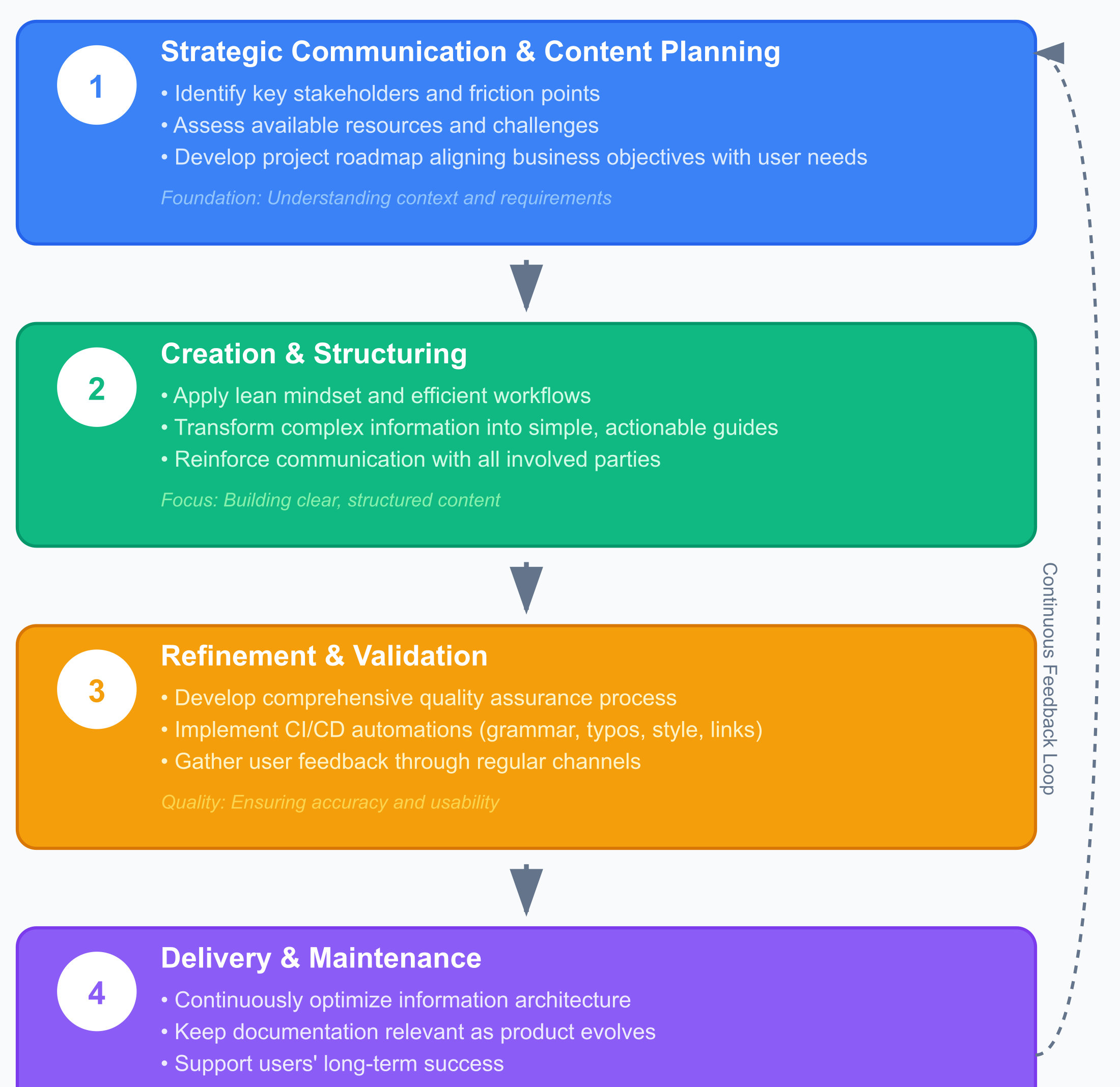 Flow chart of documentation crafting